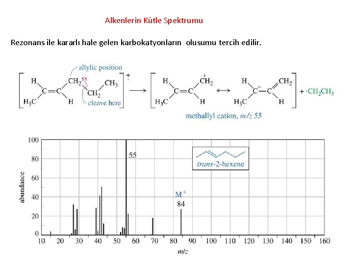 Alkenlerin Kütle Spektrumu Rezonans ile kararlı hale gelen karbokatyonların olusumu tercih edilir. Alkenlerin Kütle Spektrumu Rezonans ile kararlı hale gelen karbokatyonların olusumu tercih edilir.