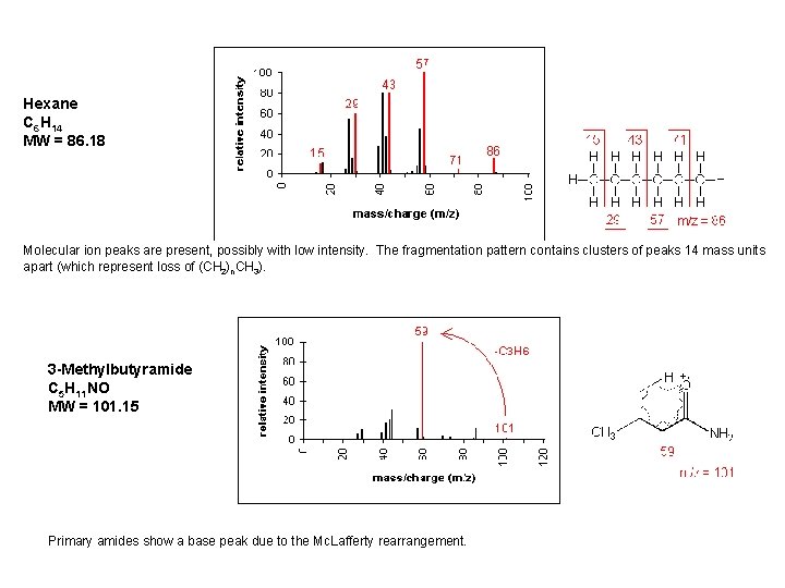 Hexane C 6 H 14 MW = 86. 18 Molecular ion peaks are present, Hexane C 6 H 14 MW = 86. 18 Molecular ion peaks are present,
