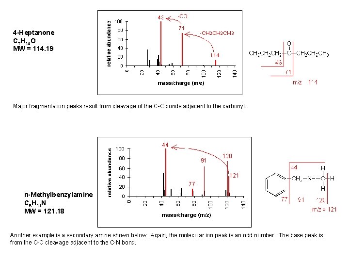 4 -Heptanone C 7 H 14 O MW = 114. 19 Major fragmentation peaks 4 -Heptanone C 7 H 14 O MW = 114. 19 Major fragmentation peaks