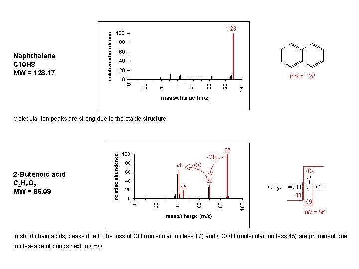 Naphthalene C 10 H 8 MW = 128. 17 Molecular ion peaks are strong Naphthalene C 10 H 8 MW = 128. 17 Molecular ion peaks are strong