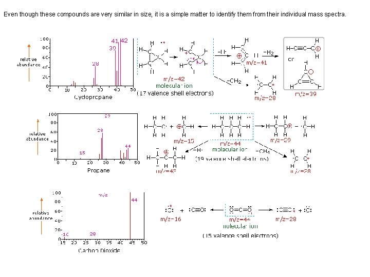 Even though these compounds are very similar in size, it is a simple matter Even though these compounds are very similar in size, it is a simple matter