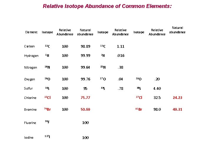 Relative Isotope Abundance of Common Elements: Isotope Relative Abundance Natural abundance Carbon 12 Relative Isotope Abundance of Common Elements: Isotope Relative Abundance Natural abundance Carbon 12