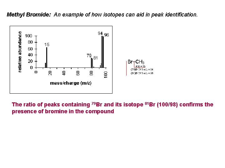 Methyl Bromide: An example of how isotopes can aid in peak identification. The ratio Methyl Bromide: An example of how isotopes can aid in peak identification. The ratio