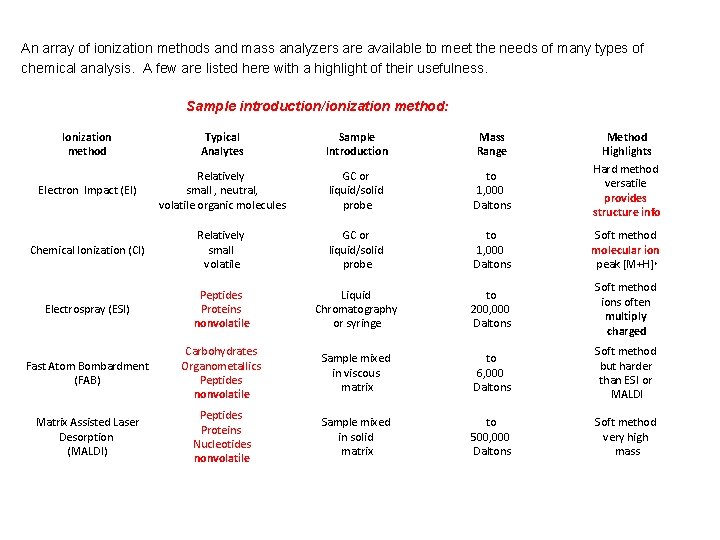 An array of ionization methods and mass analyzers are available to meet the needs An array of ionization methods and mass analyzers are available to meet the needs