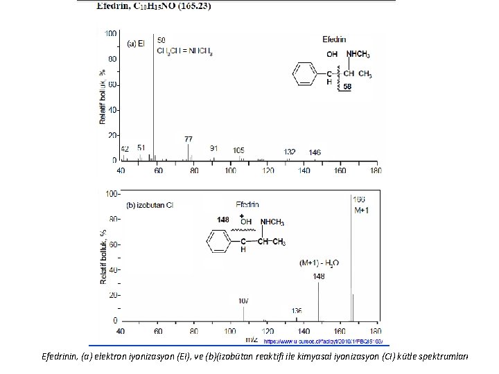 Efedrinin, (a) elektron iyonizasyon (EI), ve (b)(izobütan reaktifi ile kimyasal iyonizasyon (CI) kütle spektrumları Efedrinin, (a) elektron iyonizasyon (EI), ve (b)(izobütan reaktifi ile kimyasal iyonizasyon (CI) kütle spektrumları