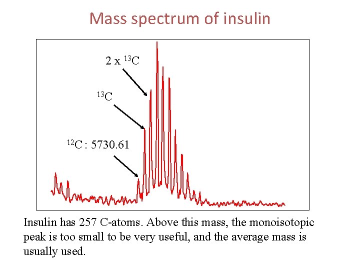 Mass spectrum of insulin 2 x 13 C 12 C : 5730. 61 Insulin Mass spectrum of insulin 2 x 13 C 12 C : 5730. 61 Insulin