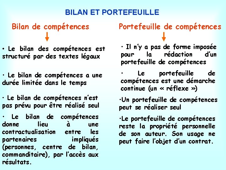 BILAN ET PORTEFEUILLE Bilan de compétences Portefeuille de compétences • Le bilan des compétences