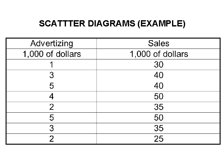 SCATTTER DIAGRAMS (EXAMPLE) 