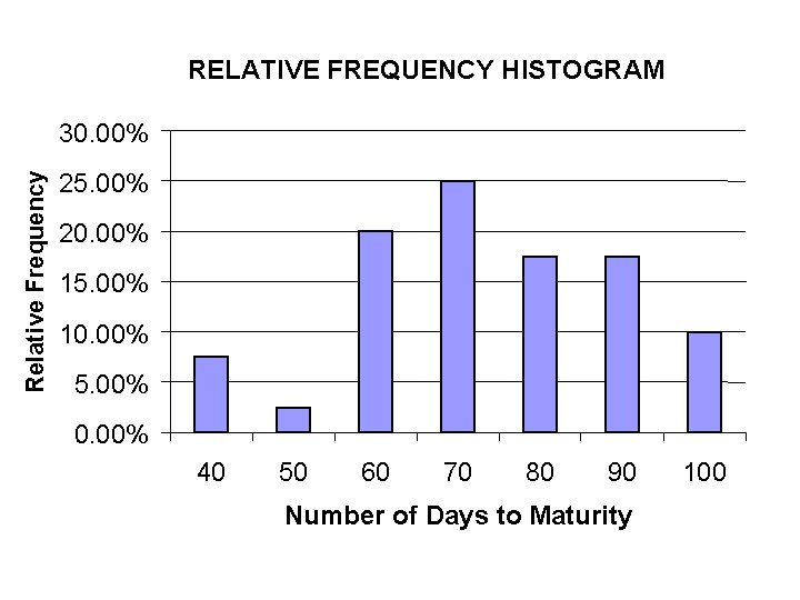 RELATIVE FREQUENCY HISTOGRAM Relative Frequency 30. 00% 25. 00% 20. 00% 15. 00% 10.