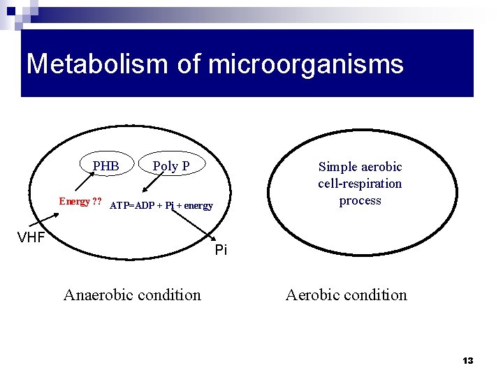 Metabolism of microorganisms PHB Poly P Simple aerobic cell-respiration process Energy ? ? ATP=ADP