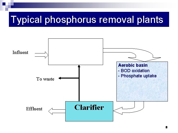 Typical phosphorus removal plants Anaerobic basin Fermentation of acetate (VFAs) - Phosphate release Influent