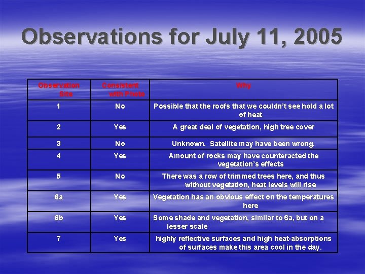 Observations for July 11, 2005 Observation Site Consistent with Photo Why 1 No Possible