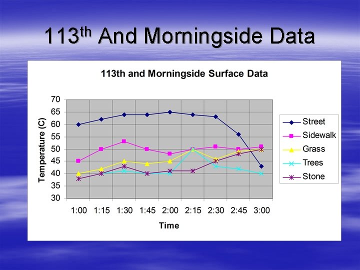 113 th And Morningside Data 