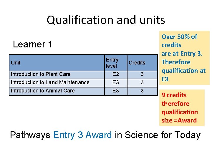 Qualification and units Learner 1 Unit Entry level Credits Introduction to Plant Care E