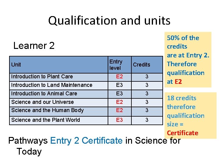 Qualification and units Learner 2 Unit Entry level Credits Introduction to Plant Care E