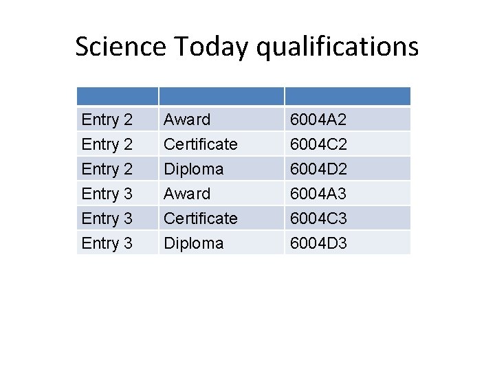 Science Today qualifications Entry 2 Entry 3 Award Certificate Diploma 6004 A 2 6004