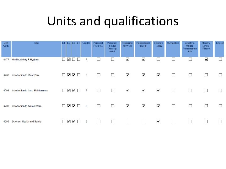 Units and qualifications 