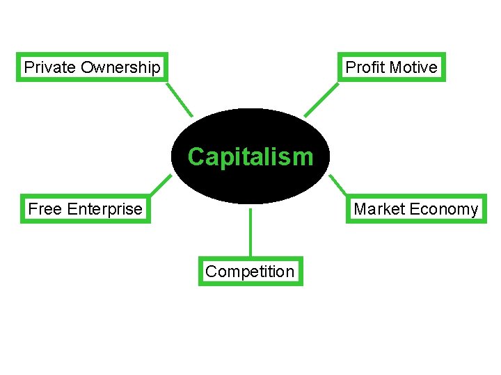 Private Ownership Profit Motive Capitalism Free Enterprise Market Economy Competition 