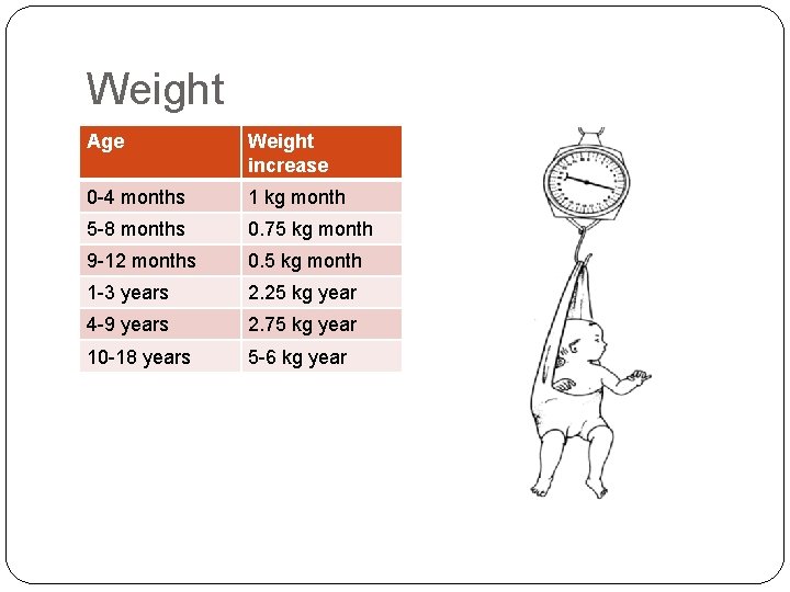 Weight Age Weight increase 0 -4 months 1 kg month 5 -8 months 0.