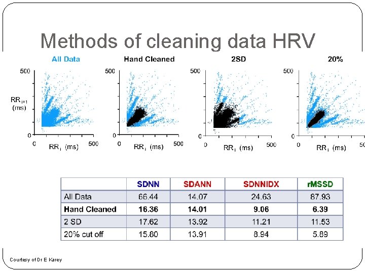 Methods of cleaning data HRV Courtesy of Dr E Karey 