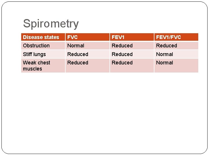 Spirometry Disease states FVC FEV 1/FVC Obstruction Normal Reduced Stiff lungs Reduced Normal Weak