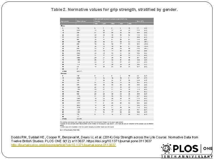 Table 2. Normative values for grip strength, stratified by gender. Dodds RM, Syddall HE,