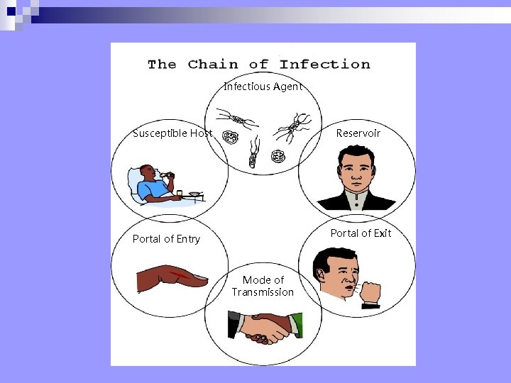 Infectious Agent Susceptible Host Reservoir Portal of Exit Portal of Entry Mode of Transmission