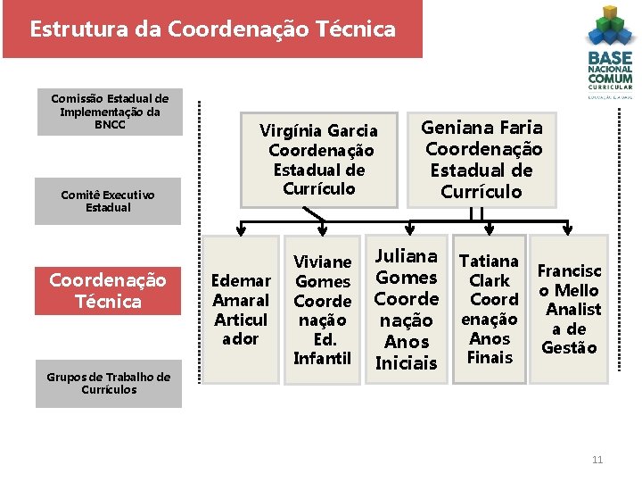 Estrutura da Coordenação Técnica Comissão Estadual de Implementação da BNCC Comitê Executivo Estadual Coordenação