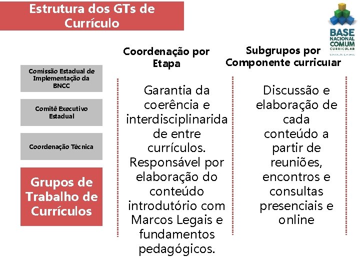 Estrutura dos GTs de Currículo Comissão Estadual de Implementação da BNCC Comitê Executivo Estadual