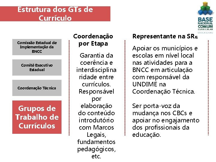 Estrutura dos GTs de Currículo Comissão Estadual de Implementação da BNCC Comitê Executivo Estadual