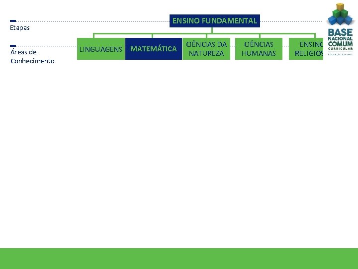 Etapas Áreas de Conhecimento A ATIVIDADE ENSINO FUNDAMENTAL LINGUAGENS MATEMÁTICA CIÊNCIAS DA NATUREZA CIÊNCIAS