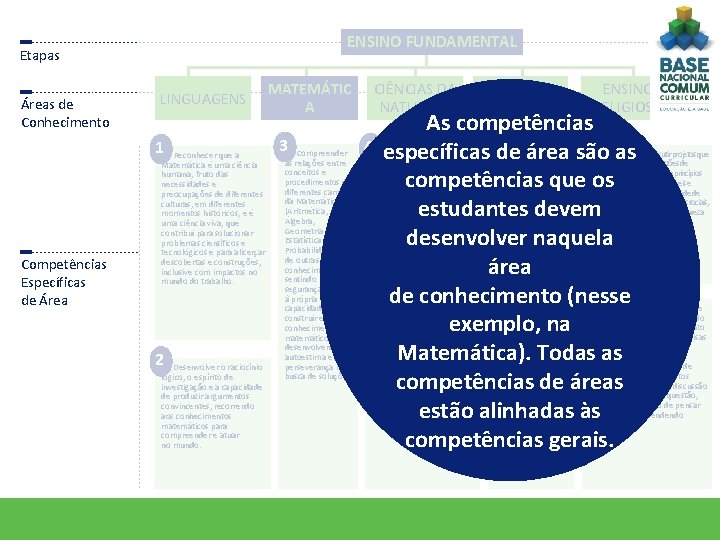 Etapas Áreas de Conhecimento LINGUAGENS 1 Reconhecer que a Competências Específicas de Área A