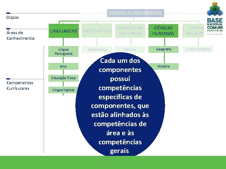 Etapas Áreas de Conhecimento LINGUAGENS MATEMÁTICA CIÊNCIAS DA NATUREZA CIÊNCIAS HUMANAS ENSINO RELIGIOSO Língua