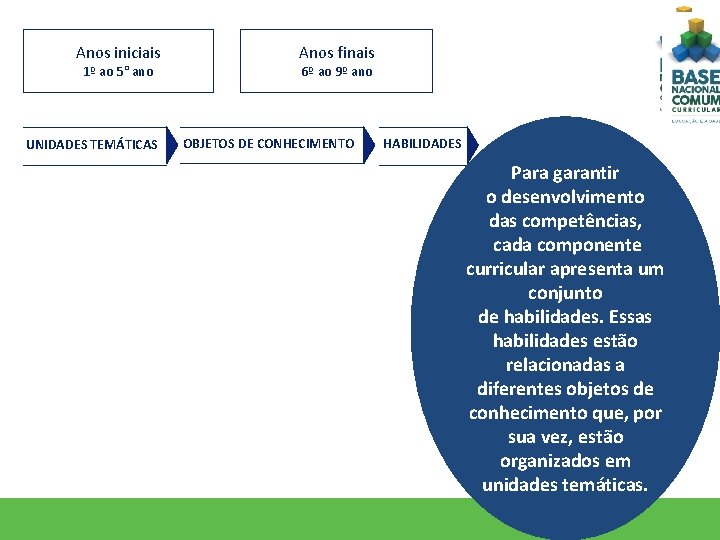 A ATIVIDADE Anos iniciais 1º ao 5° ano UNIDADES TEMÁTICAS Anos finais 6º ao