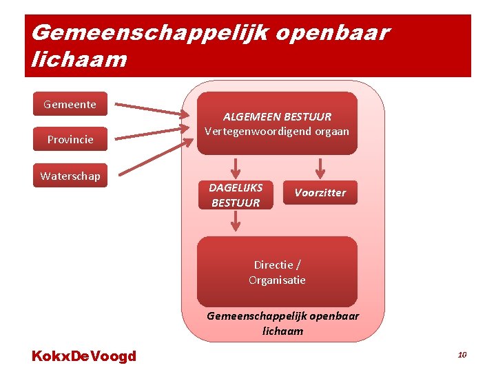 Gemeenschappelijk openbaar lichaam Gemeente Provincie Waterschap ALGEMEEN BESTUUR Vertegenwoordigend orgaan DAGELIJKS BESTUUR Voorzitter Directie