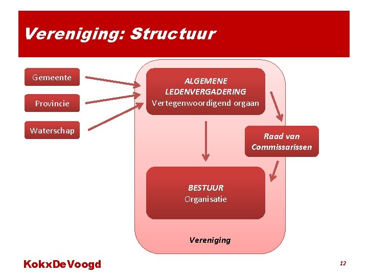 Vereniging: Structuur Gemeente Provincie ALGEMENE LEDENVERGADERING Vertegenwoordigend orgaan Waterschap Raad van Commissarissen BESTUUR Organisatie