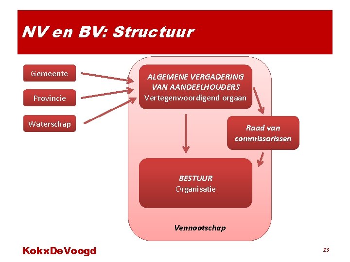 NV en BV: Structuur Gemeente Provincie ALGEMENE VERGADERING VAN AANDEELHOUDERS Vertegenwoordigend orgaan Waterschap Raad