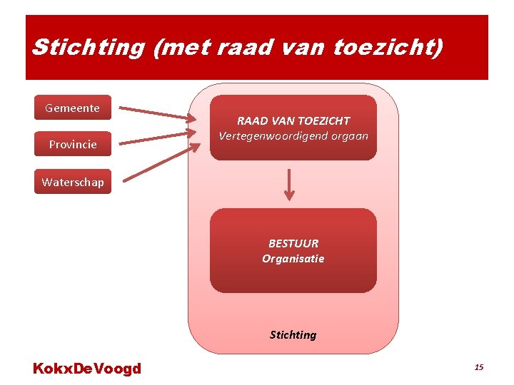 Stichting (met raad van toezicht) Gemeente Provincie RAAD VAN TOEZICHT Vertegenwoordigend orgaan Waterschap BESTUUR