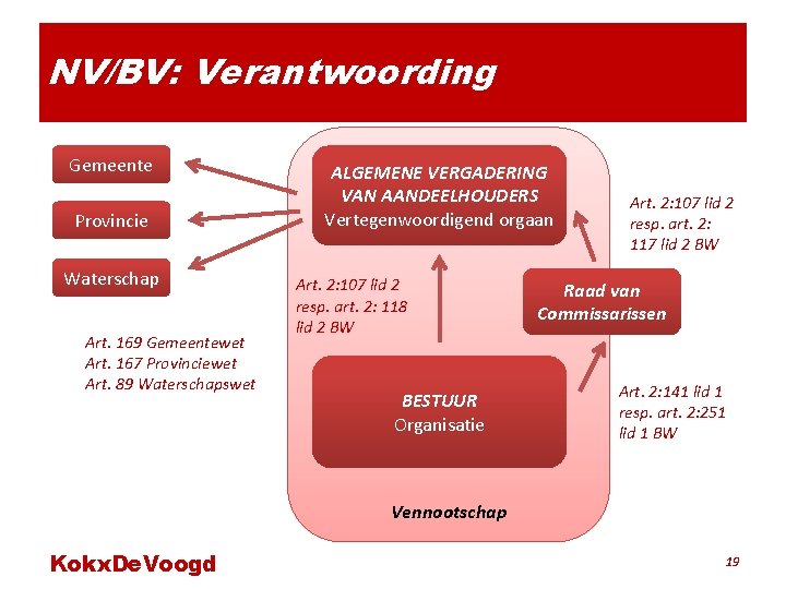 NV/BV: Verantwoording Gemeente Provincie Waterschap Art. 169 Gemeentewet Art. 167 Provinciewet Art. 89 Waterschapswet