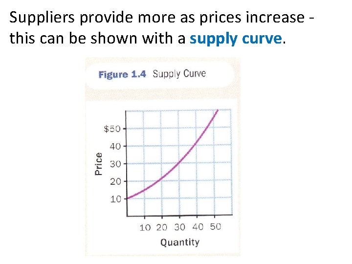 Suppliers provide more as prices increase this can be shown with a supply curve.