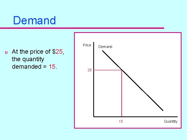 Demand Price u At the price of $25, the quantity demanded = 15. Demand