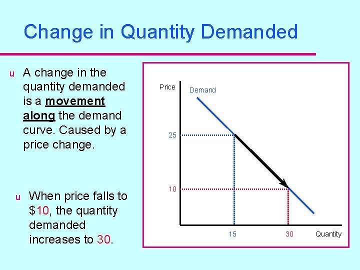 Change in Quantity Demanded A change in the quantity demanded is a movement along