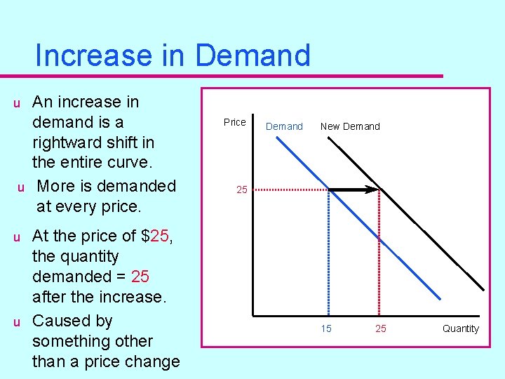 Increase in Demand u u An increase in demand is a rightward shift in