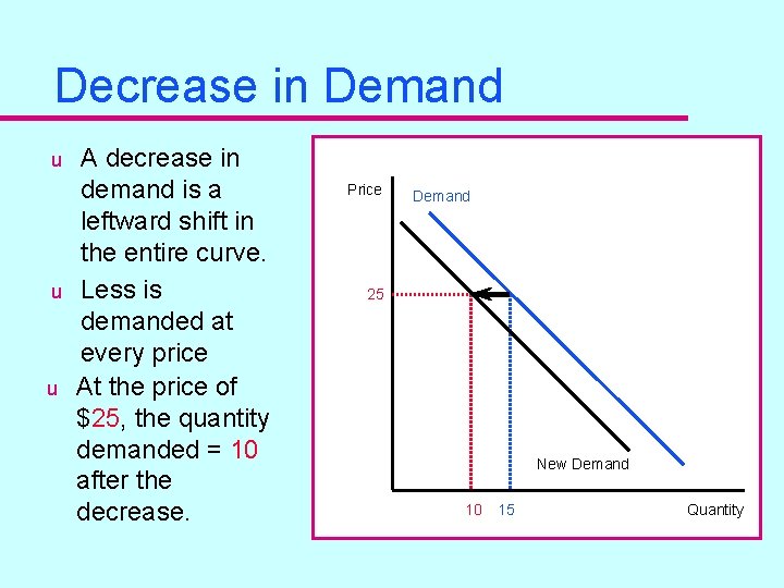 Decrease in Demand u u u A decrease in demand is a leftward shift