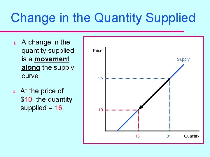 Change in the Quantity Supplied u u A change in the quantity supplied is