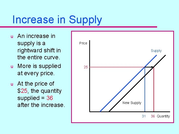 Increase in Supply u u u An increase in supply is a rightward shift
