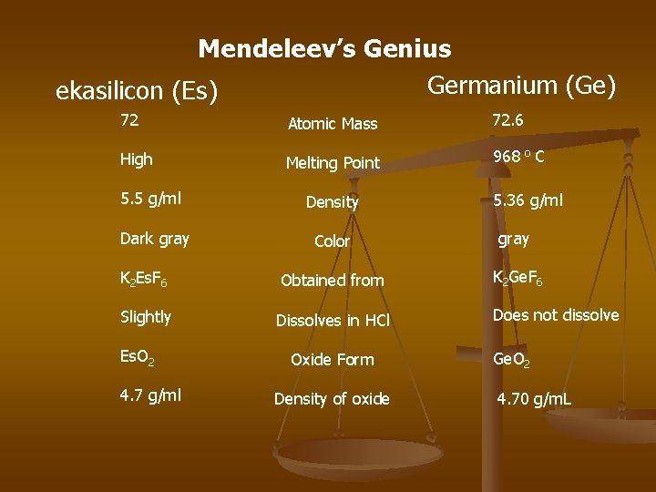 Mendeleev’s Genius Germanium (Ge) ekasilicon (Es) 72 Atomic Mass 72. 6 High Melting Point