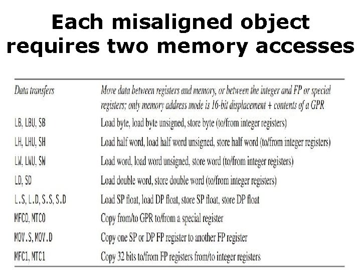Each misaligned object requires two memory accesses 