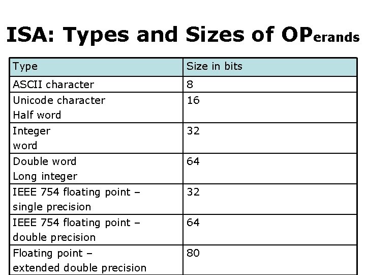 ISA: Types and Sizes of OPerands Type Size in bits ASCII character 8 Unicode