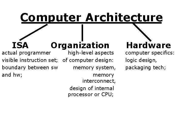 Computer Architecture ISA Organization actual programmer high-level aspects visible instruction set; of computer design: